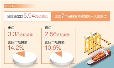 华信官方：我国连续7年保持货物贸易第一大国地位（新数据 新看点）