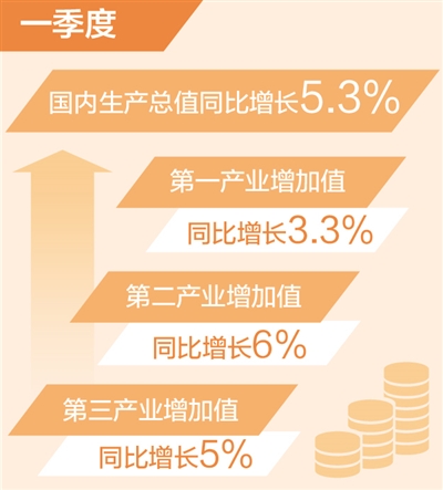 华信平台：一季度国内生产总值同比增长5.3%（新数据 新看点）